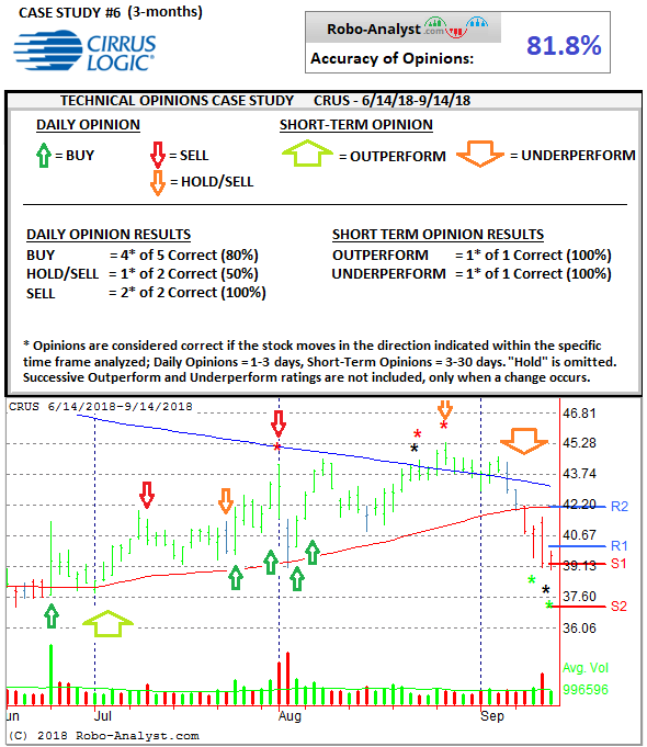 CRUS Analysis