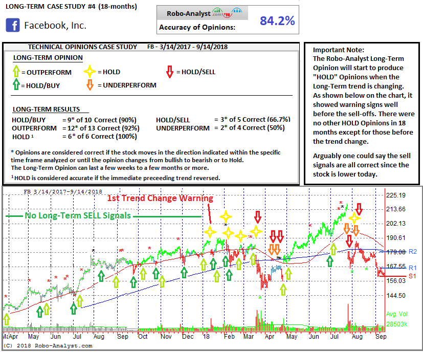 Facebook Long Term Analysis